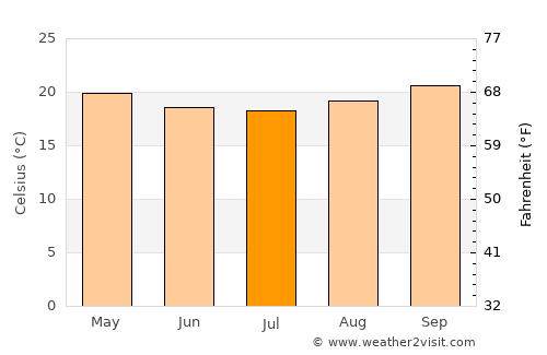 Sepuka average temperature in July