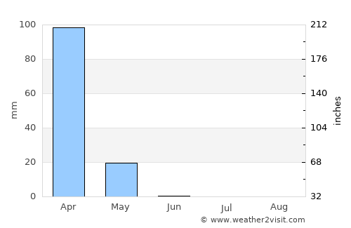 Sepuka average rain in June