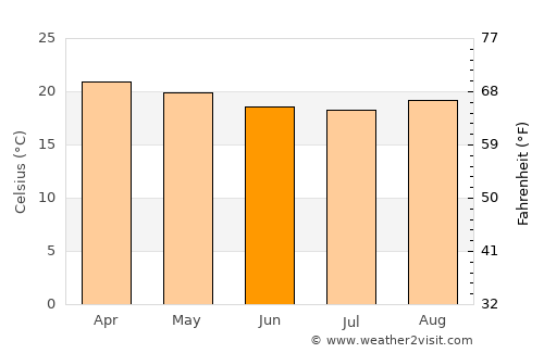 Sepuka average temperature in June