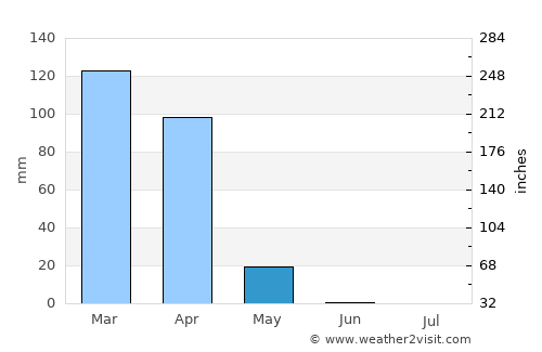 Sepuka average rain in May