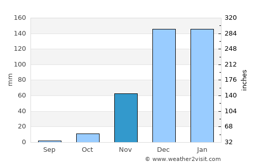 Sepuka average rain in November