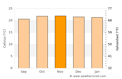 Sepuka average temperature in November