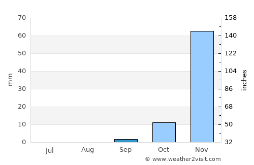Sepuka average rain in September