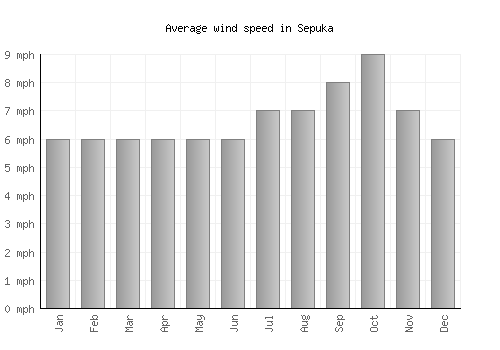 Sepuka average winspeed by month (mph)