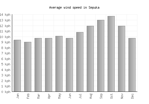 Sepuka average winspeed by month (km/h)