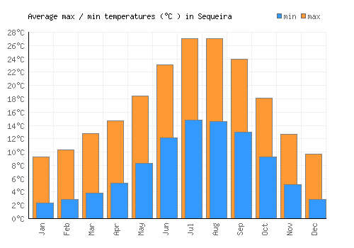 Sequeira average minimum / maximum temperatures (Celsius)