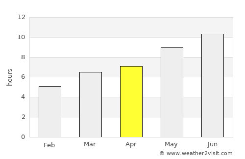 Sequeira average rain in April