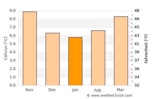 Sequeira average temperature in January