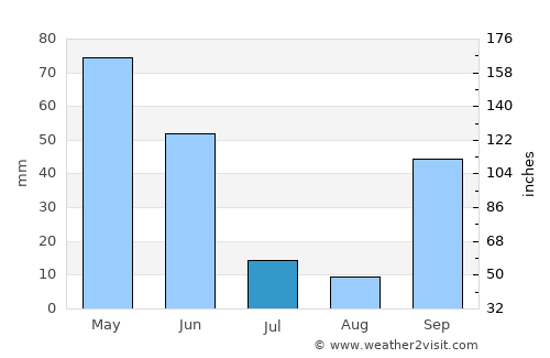Sequeira average rain in July