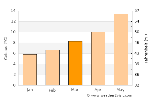 Sequeira average temperature in March