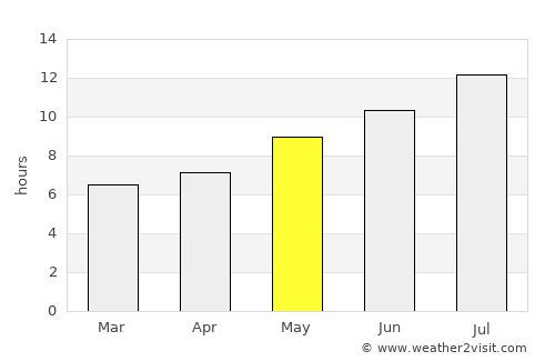 Sequeira average rain in May