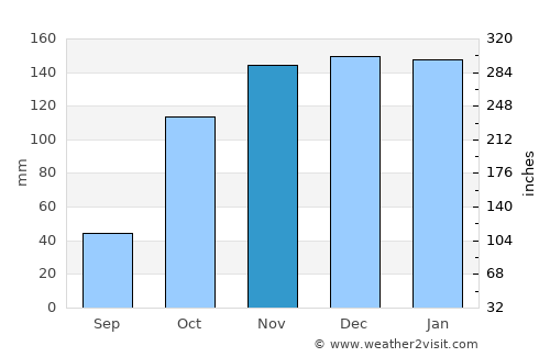 Sequeira average rain in November