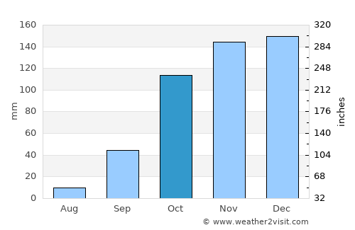 Sequeira average rain in October