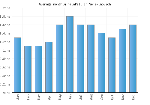 Serafimovich monthly rainfall chart (inches)