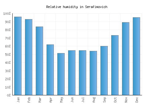 Serafimovich relative humidity averages