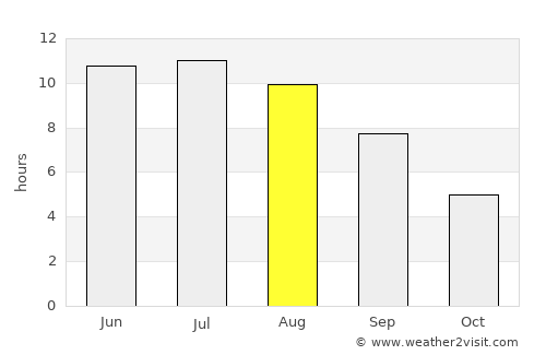 Serafimovich average rain in August