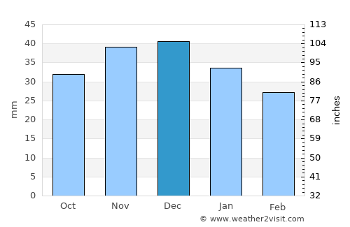 Serafimovich average rain in December