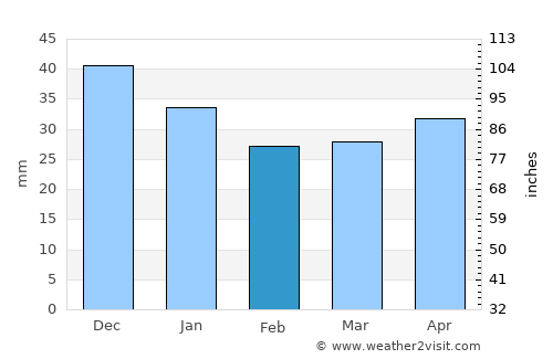 Serafimovich average rain in February