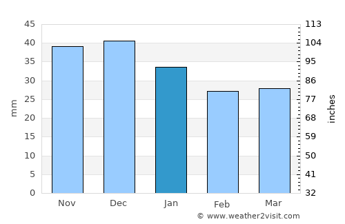 Serafimovich average rain in January