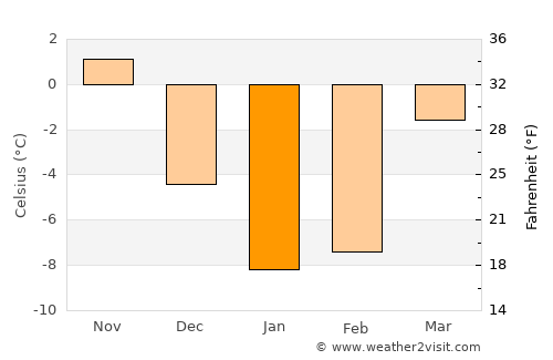 Serafimovich average temperature in January