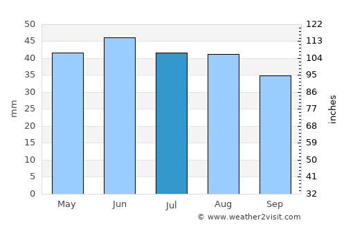 Serafimovich average rain in July