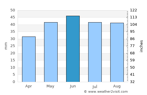Serafimovich average rain in June