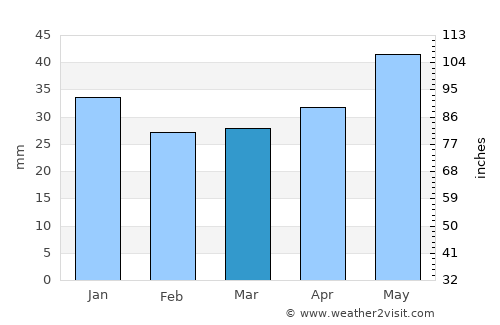 Serafimovich average rain in March