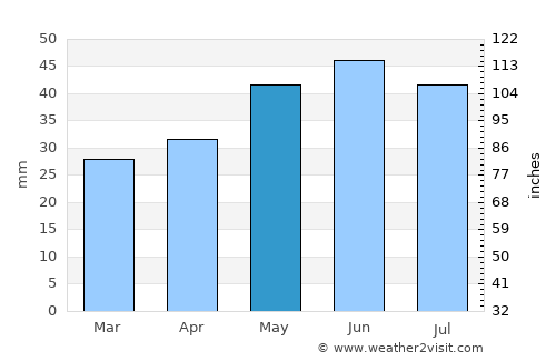 Serafimovich average rain in May