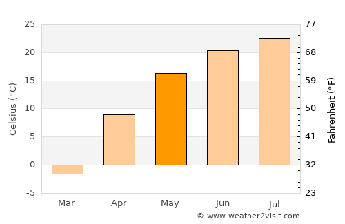 Serafimovich average temperature in May