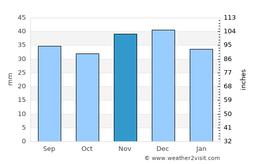 Serafimovich average rain in November