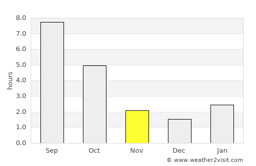 Serafimovich average rain in November