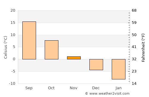 Serafimovich average temperature in November