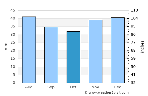 Serafimovich average rain in October