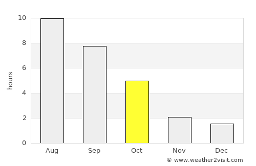 Serafimovich average rain in October