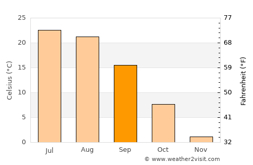 Serafimovich average temperature in September