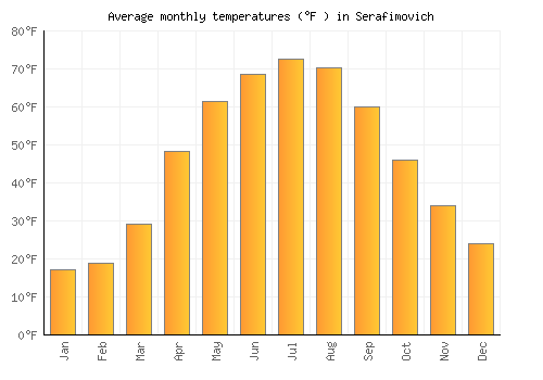 Serafimovich average temperature chart (Fahrenheit)