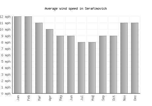 Serafimovich average winspeed by month (mph)