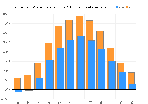 Serafimovskiy average minimum / maximum temperatures (Fahrenheit)