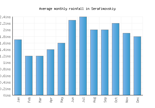 Serafimovskiy monthly rainfall chart (inches)
