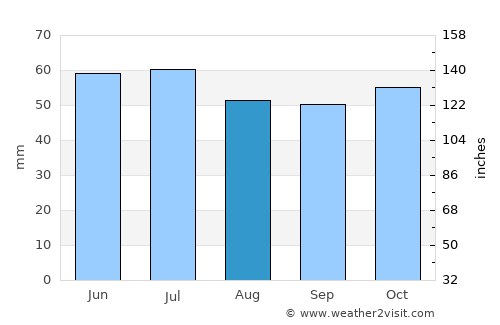 Serafimovskiy average rain in August