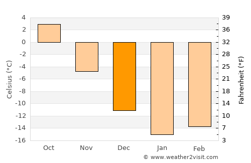Serafimovskiy average temperature in December
