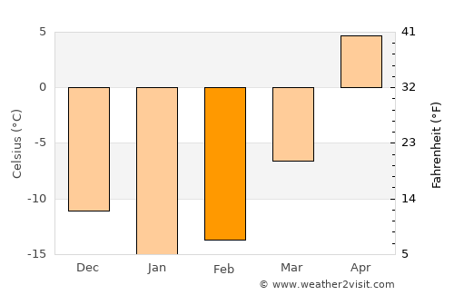 Serafimovskiy average temperature in February