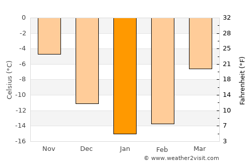 Serafimovskiy average temperature in January