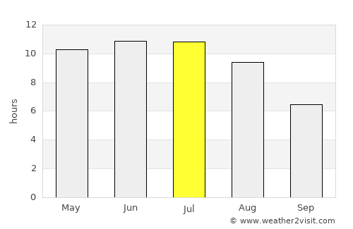 Serafimovskiy average rain in July
