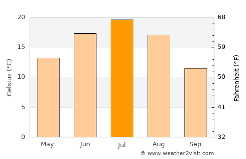 Serafimovskiy average temperature in July