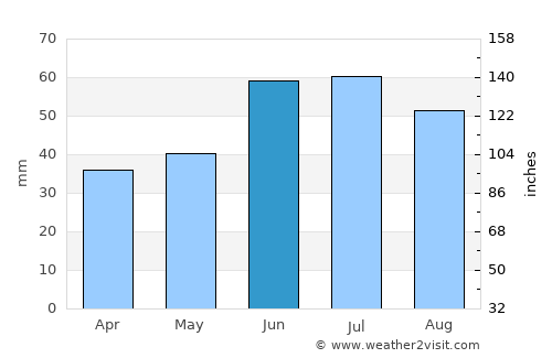 Serafimovskiy average rain in June