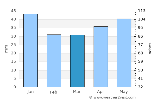 Serafimovskiy average rain in March