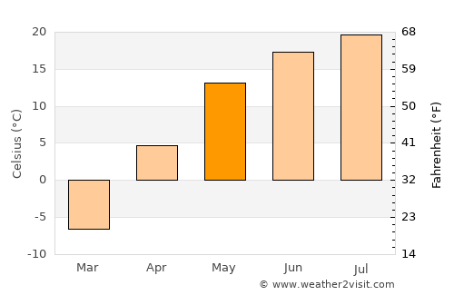 Serafimovskiy average temperature in May