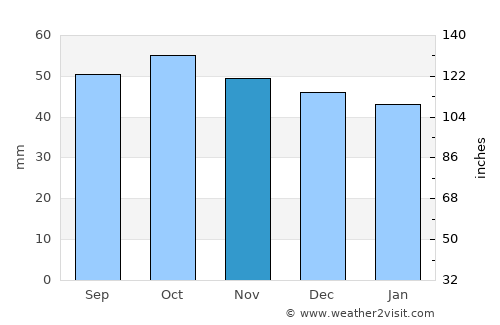 Serafimovskiy average rain in November