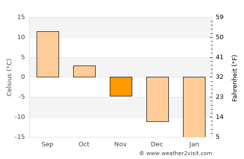 Serafimovskiy average temperature in November